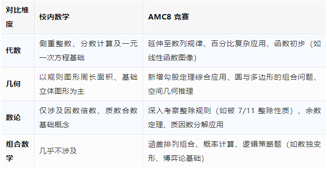 低年级学生备考AMC8竞赛如何“破局”？ AMC8预备段辅导组班中