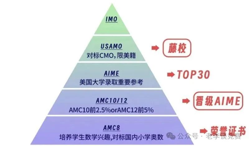 90%家长不知道！AMC8数学竞赛才是重点中学“隐形加分项”