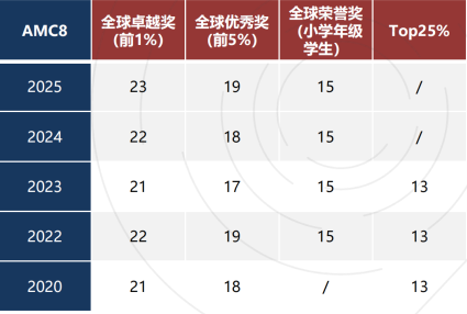 25-26赛季AMC数学竞赛强制回归线下考场模式！AMC8难度地狱难度？小升初国际生该怎么办？