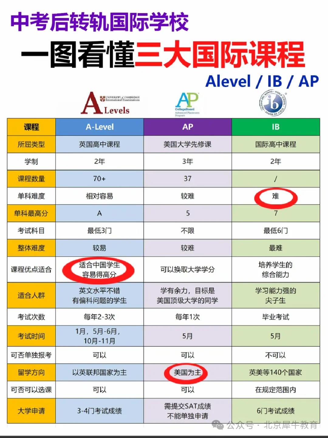 北京中考成绩今日出炉！中考后想转轨国际高中，IGCSE预习课程和雅思一定要提前布局！