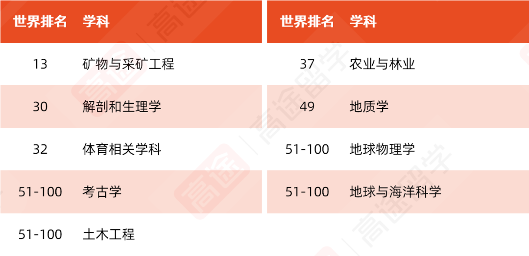 澳洲“八大”有哪些王牌专业？