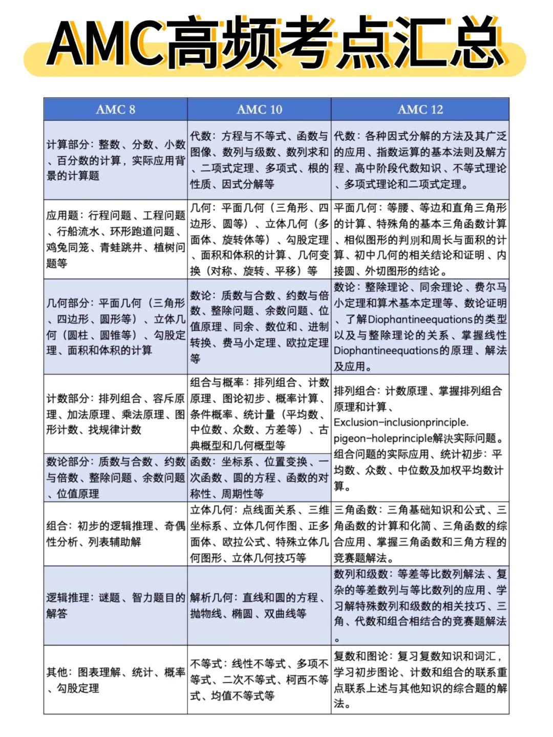 一篇快速读懂：AMC美国数学竞赛