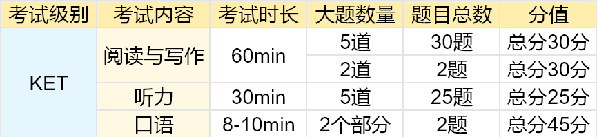 KET考试评分标准是什么？超详细的KET分数对照表！