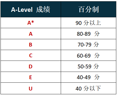 都说A-level比普通高考更简单？深度对比解析来了！