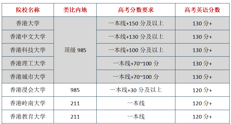 目标港八大 如何选择升学路径及高中三年如何规划？