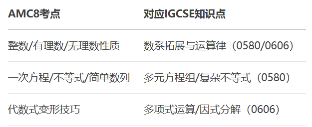数学成绩断崖下滑？不同体系的学生，如何借AMC8“反超”？