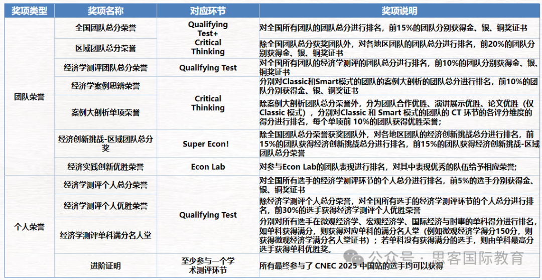 NEC经济学竞赛3组别怎么选？晋级率/获奖率全方位对比！备考组队ing！