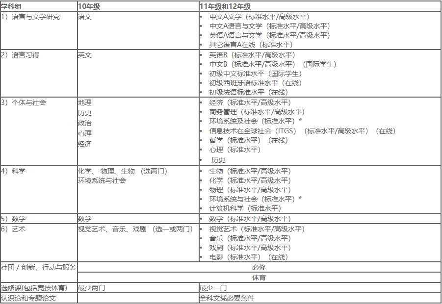 平和、世外、包校、七德、古北IBDP选课指南！沪上家长必看！
