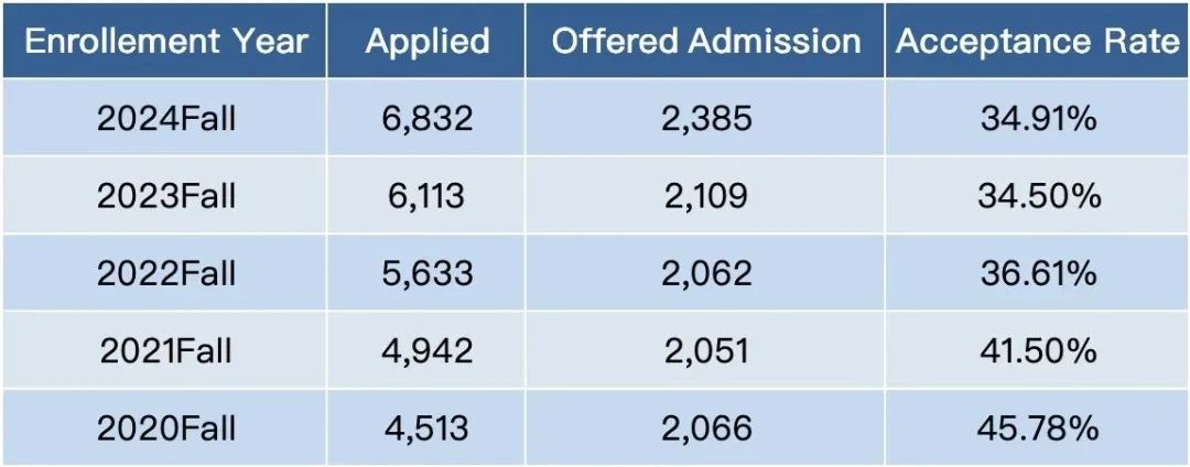 美本申请 | Fall2026 密歇根大学安娜堡分校增加 ED 申请轮次，这所学校如何呢？