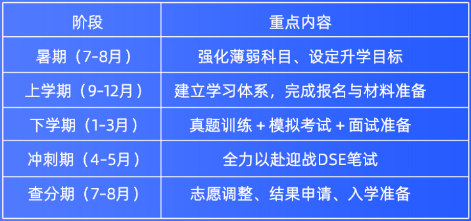 2025-2026DSE升学规划时间轴来啦！附DSE培训课程暑期班
