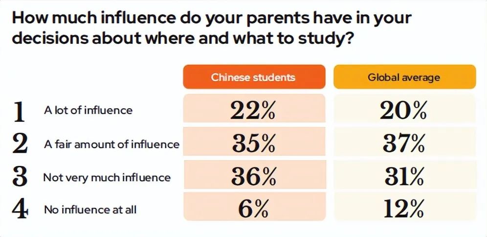 1.4万中国留学生调研结果公开！大家的选择是什么？