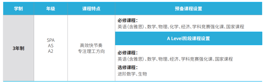 上海A-Level热门国际学校选课要求曝光！暑期该怎么衔接国际课程？