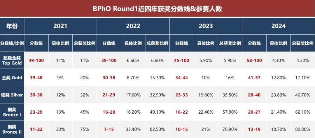 25年BPhO竞赛名额减半，考试难度大吗？附BPhO竞赛历年真题和备考书籍领取！