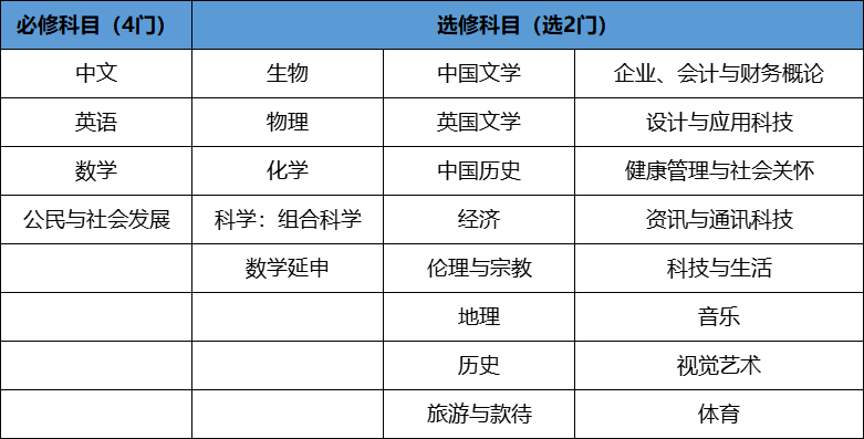香港DSE课程评分标准/课程优势/各学科备考攻略一文必看