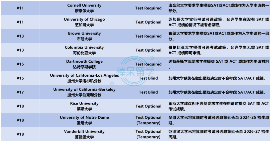 2026 Fall 标化要求更新！普林斯顿大学、杜克大学、西北大学依旧执行标化可选政策！