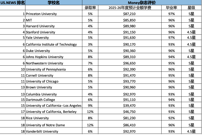 《Money》杂志权威发布2025美国最佳大学榜单，谁才是“性价比之王”？