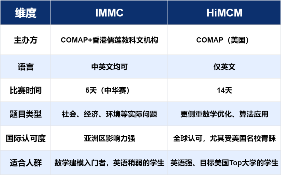 数学建模比赛有多重要？为什么深圳贝赛思、深国交学生都在参加HiMCM、IMMC？