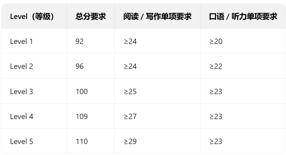 突发！爱丁堡宣布不再接受PTE成绩！
