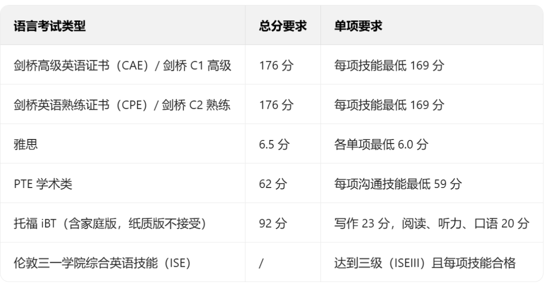 突发！爱丁堡宣布不再接受PTE成绩！