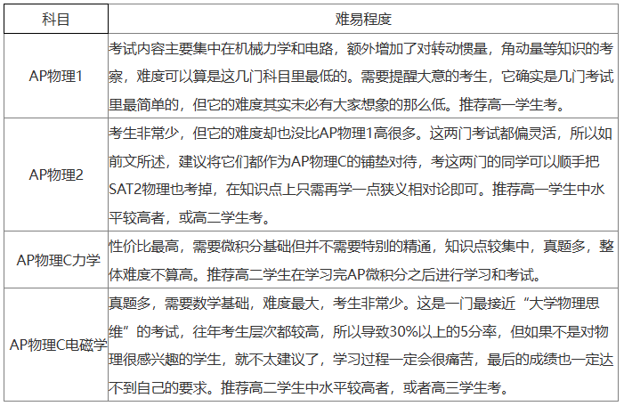 4门AP物理难度对比分析，到底该如何选择?