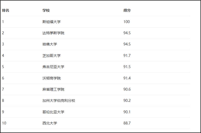 美本专业 | 商科就业力哪家强？《彭博周刊》就业率最高商学院排名出炉！