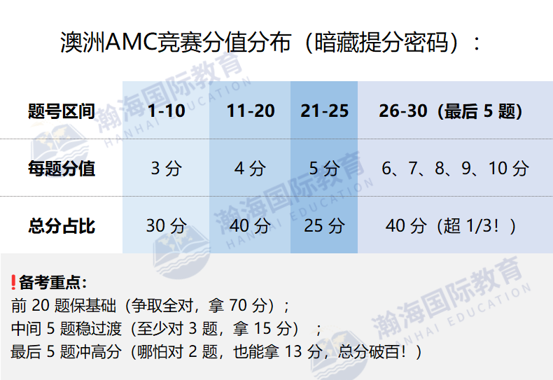 2025 澳洲AMC数学竞赛报名正式开启！新赛季规则解析来了