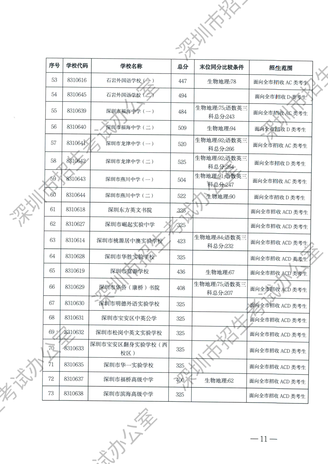 最新！2025深圳中考等级线出炉！A+线568分，A线534分！录取分数线什么时候公布？