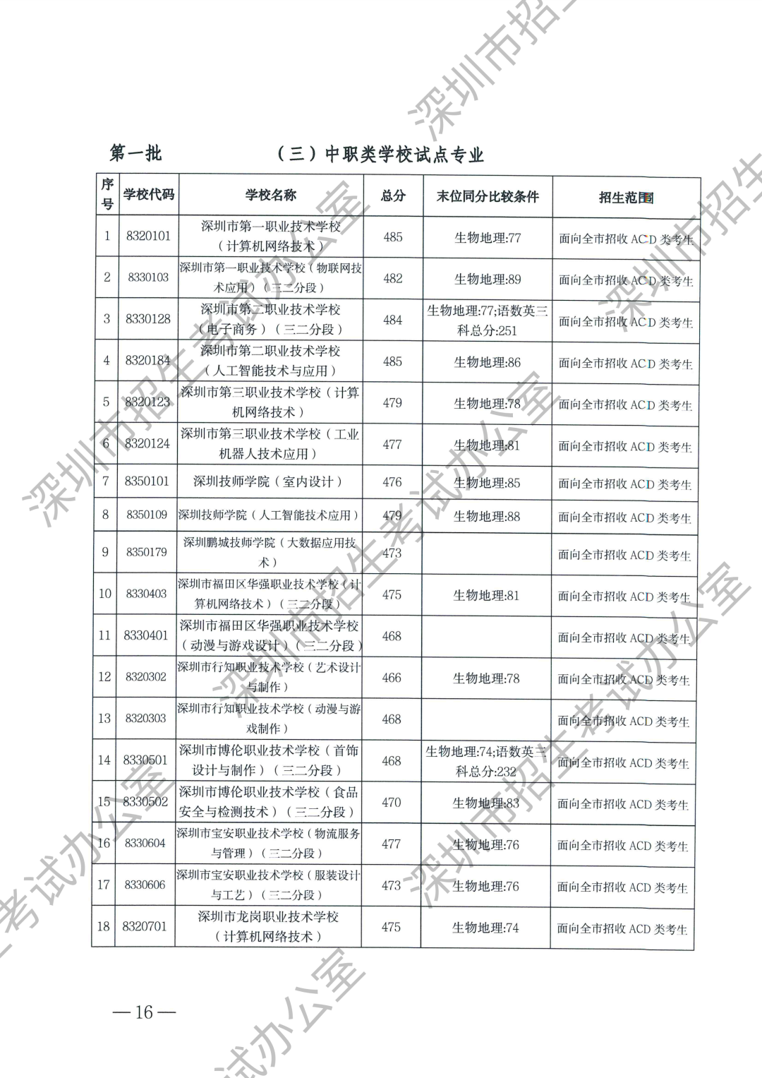 最新！2025深圳中考等级线出炉！A+线568分，A线534分！录取分数线什么时候公布？