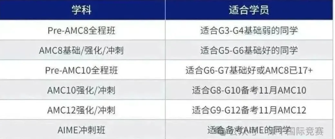 AMC8/10/12报名/考试时间/考试内容/备考规划/培训/晋级分数线 ！附课程培训安排