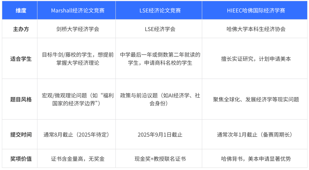 90%的经济牛娃都在等的Marshall竞赛要凉？同等级别论文赛刚刚官宣开题！