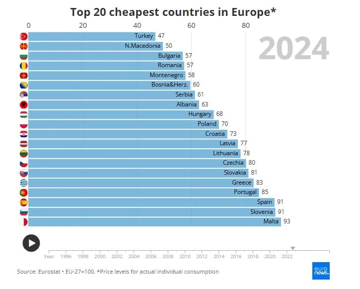 欧洲生活成本最低和最高的国家分别是哪些？