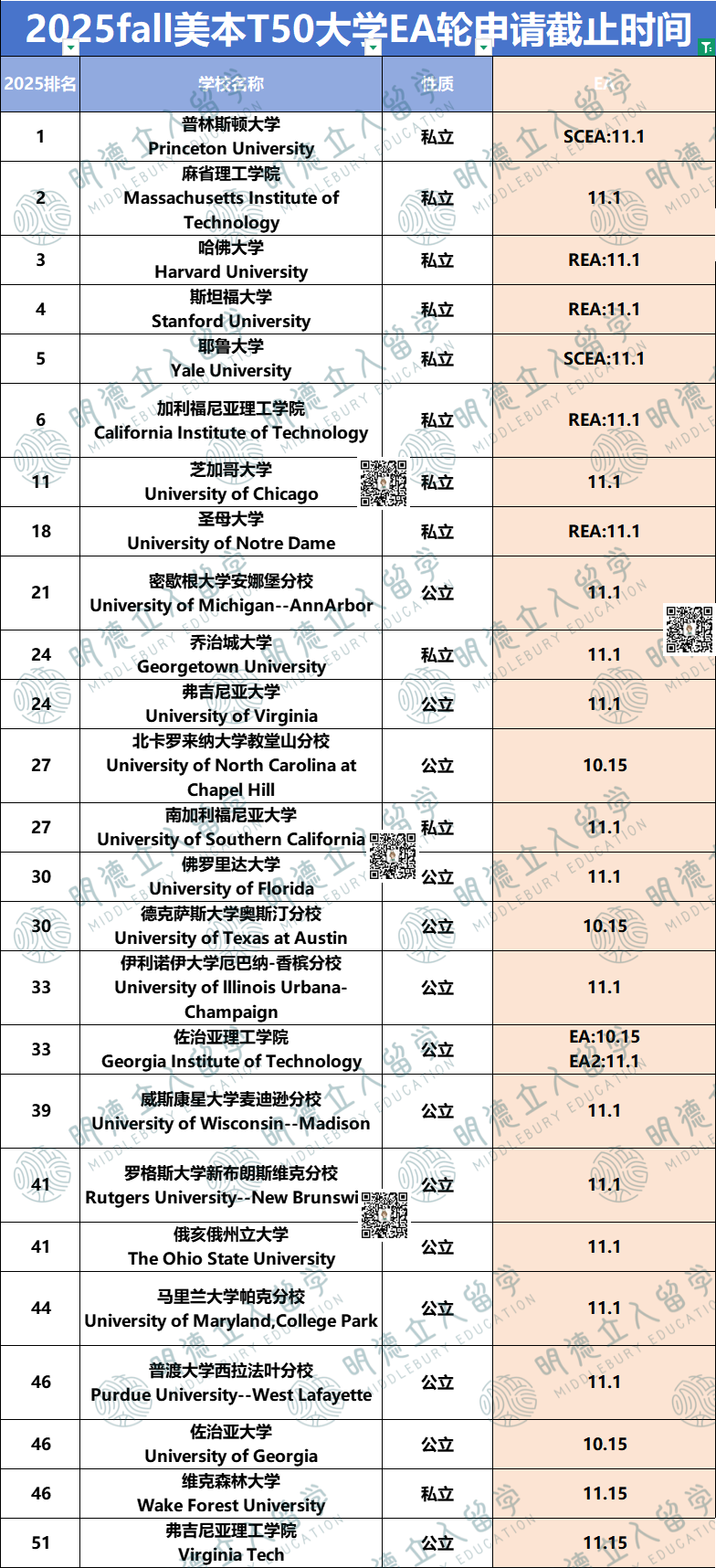 有EA的25所美国大学：EA选得好早拿offer心情好...