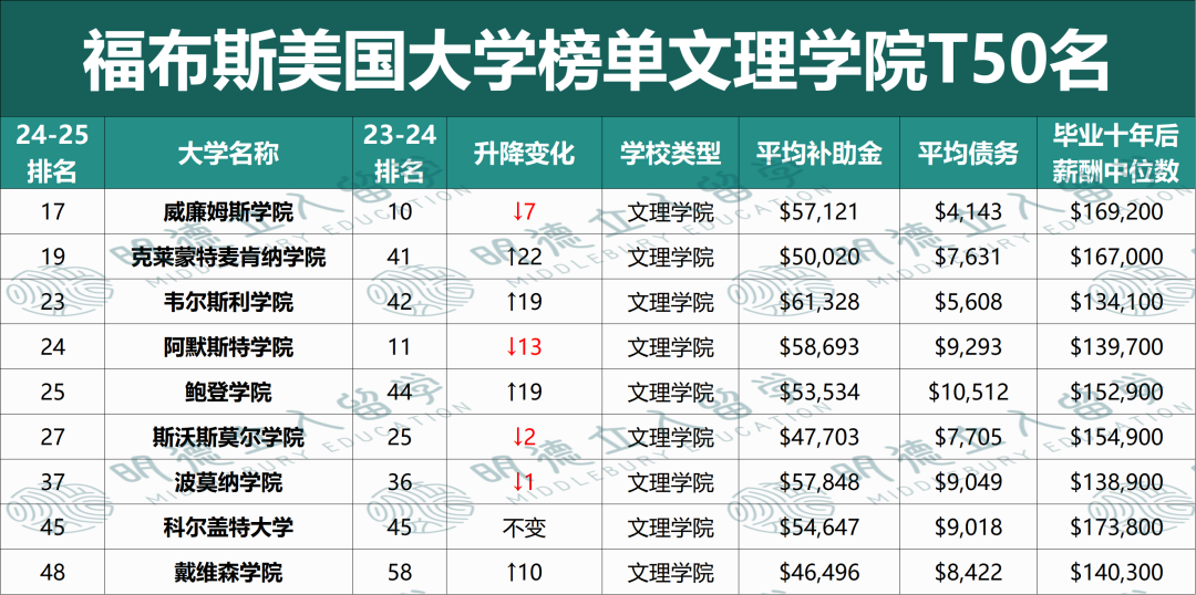 全美毕业生收入最高的25所大学！普林136万令人眼馋！莱斯完爆加州理工、康奈尔？