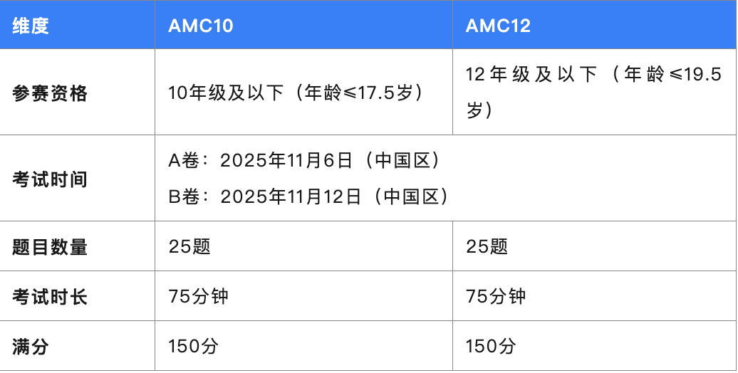 选错竞赛=浪费1年！AMC10和AMC12数学竞赛超全选择攻略！附机构AMC10和AMC12暑期培训课程！