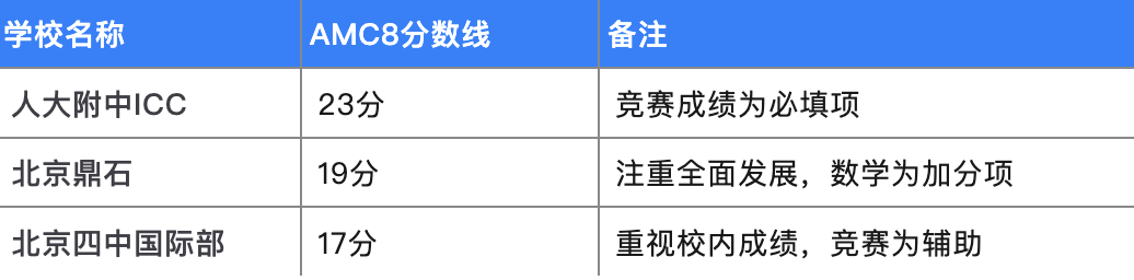 2025年AMC8数学竞赛分数线解析：名校升学规划大盘点！机构AMC8暑期培训助你冲刺前1%！