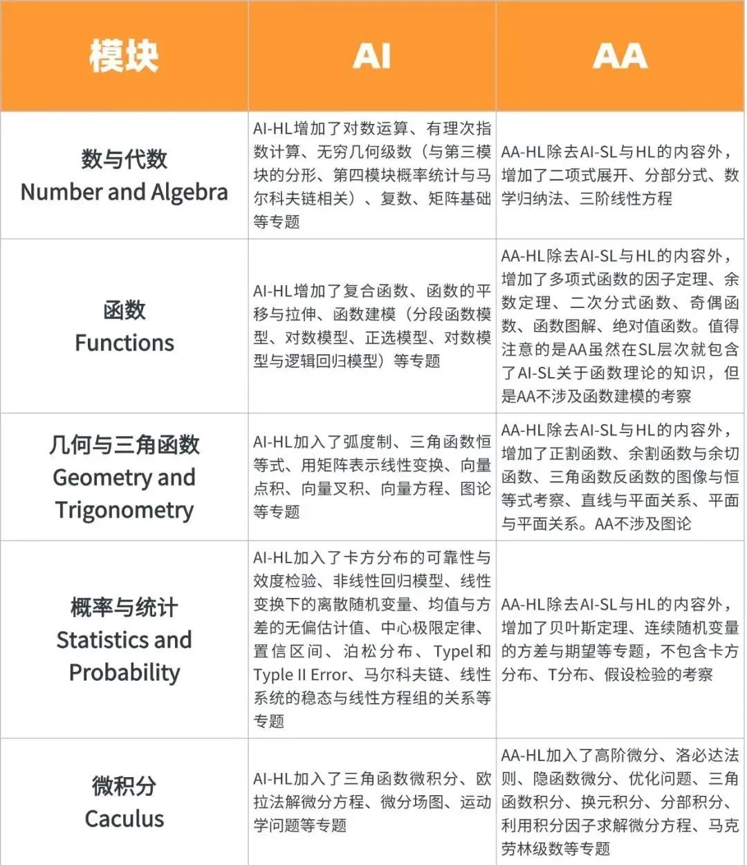 IB数学AA和AI如何选择？附IB数学真题教材笔记学习资料~