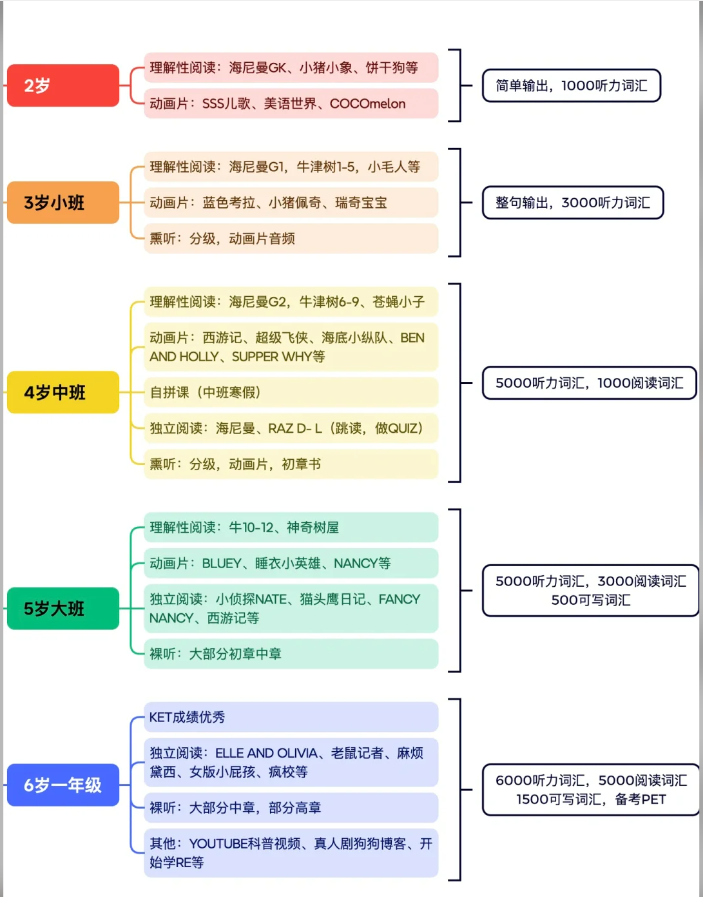 干货|6岁KET优秀，4年英语启蒙实操经验分享！