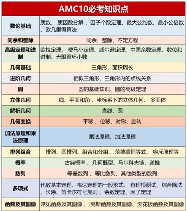 国际生们为什么都在考AMC10竞赛？AMC10竞赛暑假冲分攻略