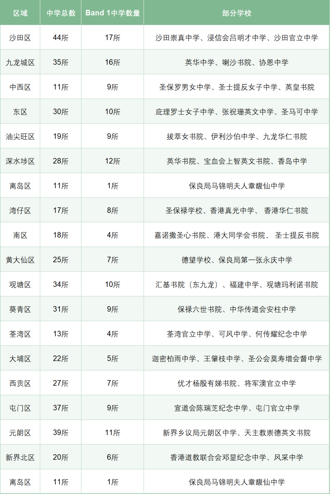 香港升中择校必看一文读懂香港“Band1中学”！