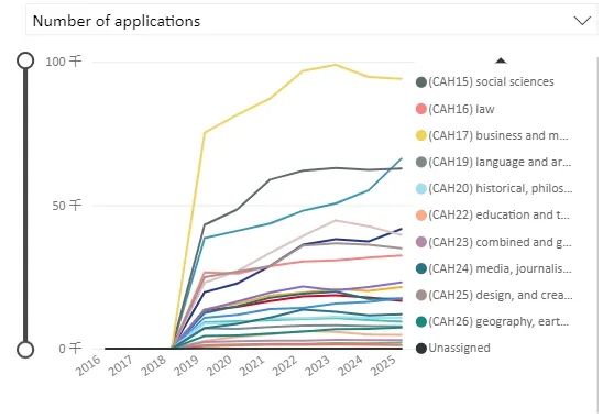 UCAS更新25Fall截至6月30日英国本科申请数据：申请趋势详细解读