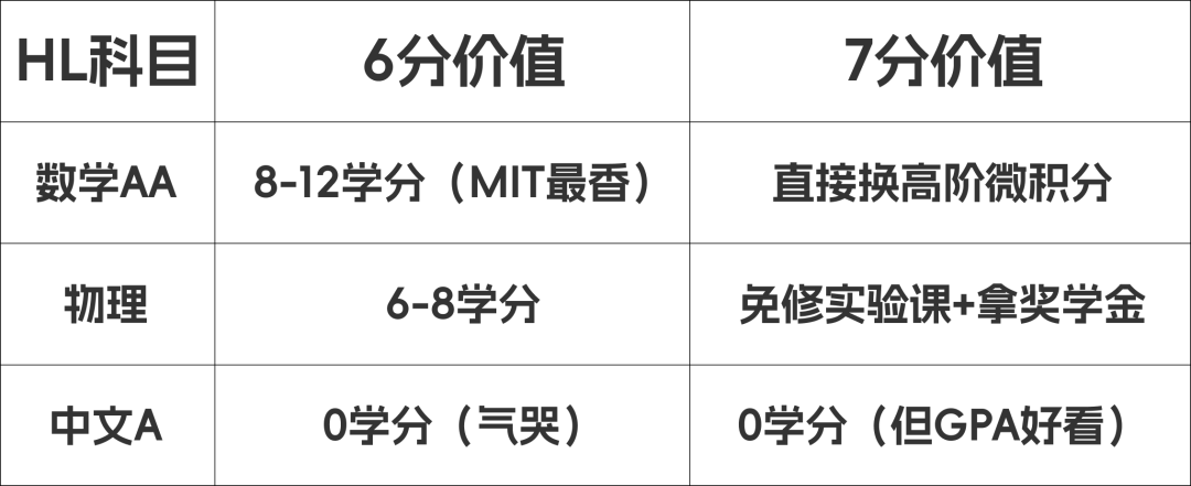 IB成绩换大学学分？这份藤校转学分攻略帮你省下10万学费！
