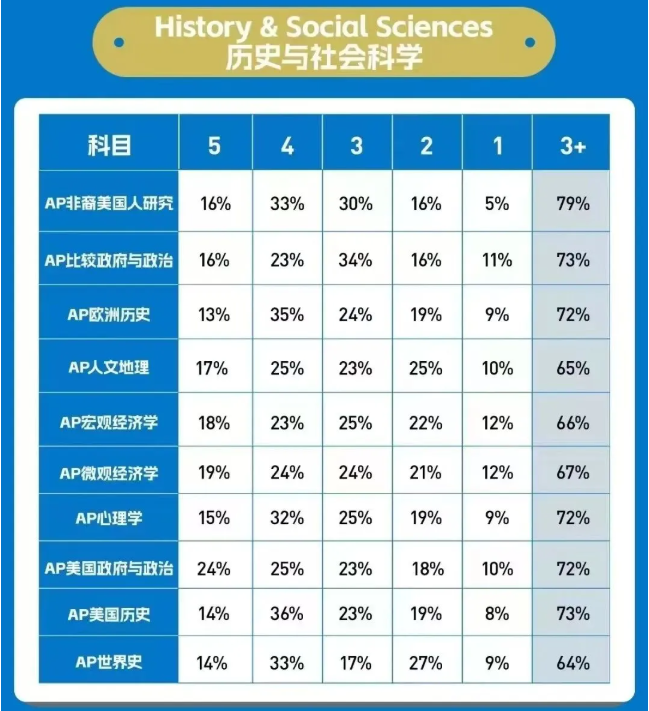 AP历史与社会科学大类都有些什么学科?2025年最新五分率查看和2026年备考指南