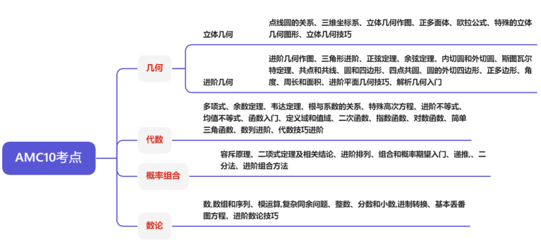AMC10竞赛相当于国内几年级水平？附AMC10竞赛暑期培训课程