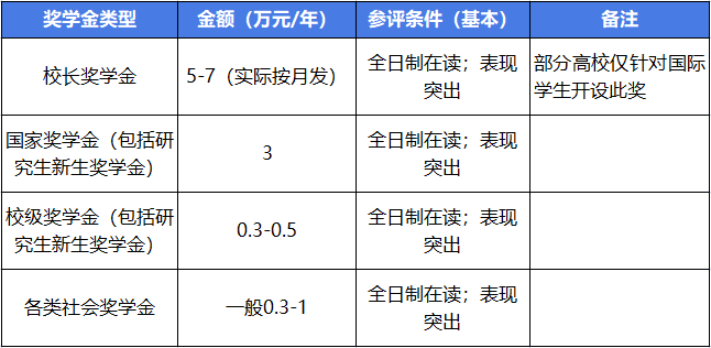 博士在读生如何“发家致富”？