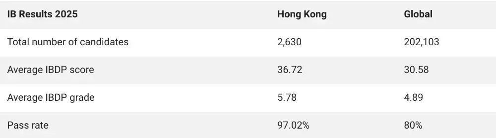 IB均分创新高！港校碾压全球，大陆满分频出！英美港申请门槛要更高了？