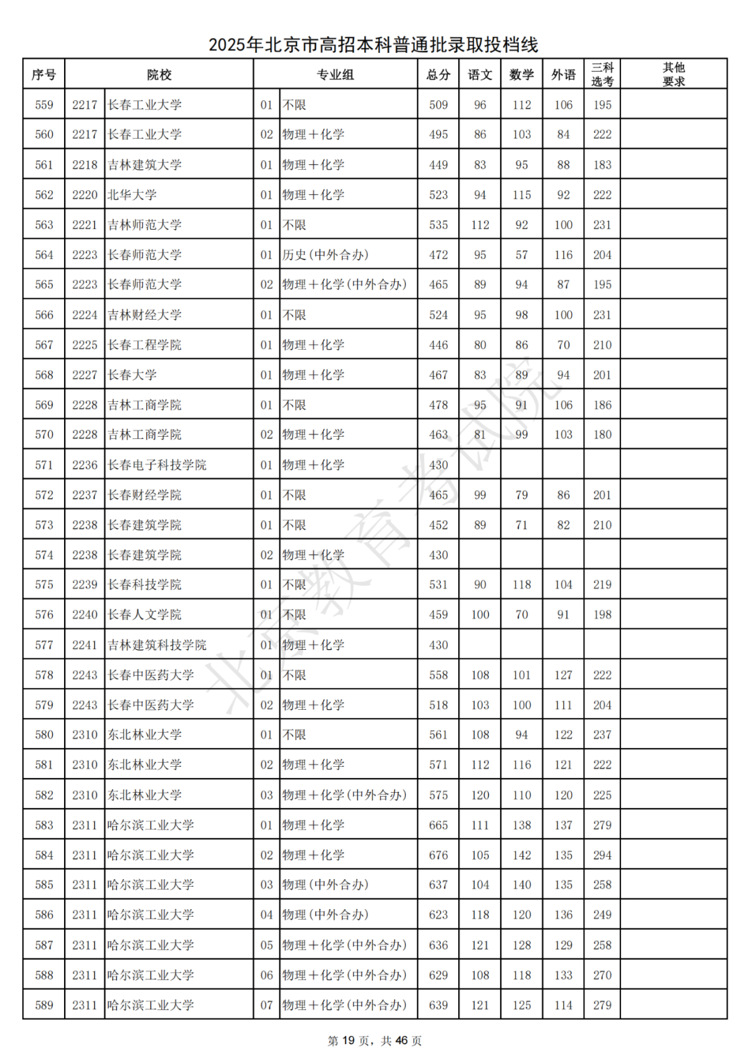 北大687，清华685！2025北京本科普通批录取投档线出炉