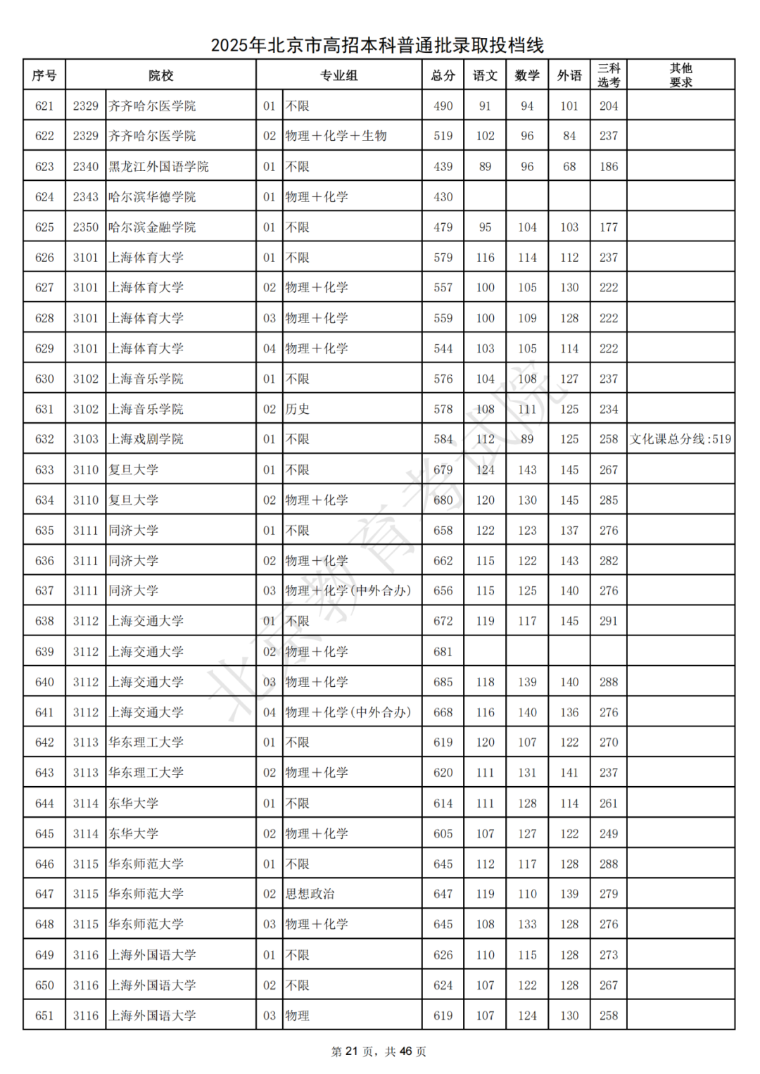 北大687，清华685！2025北京本科普通批录取投档线出炉