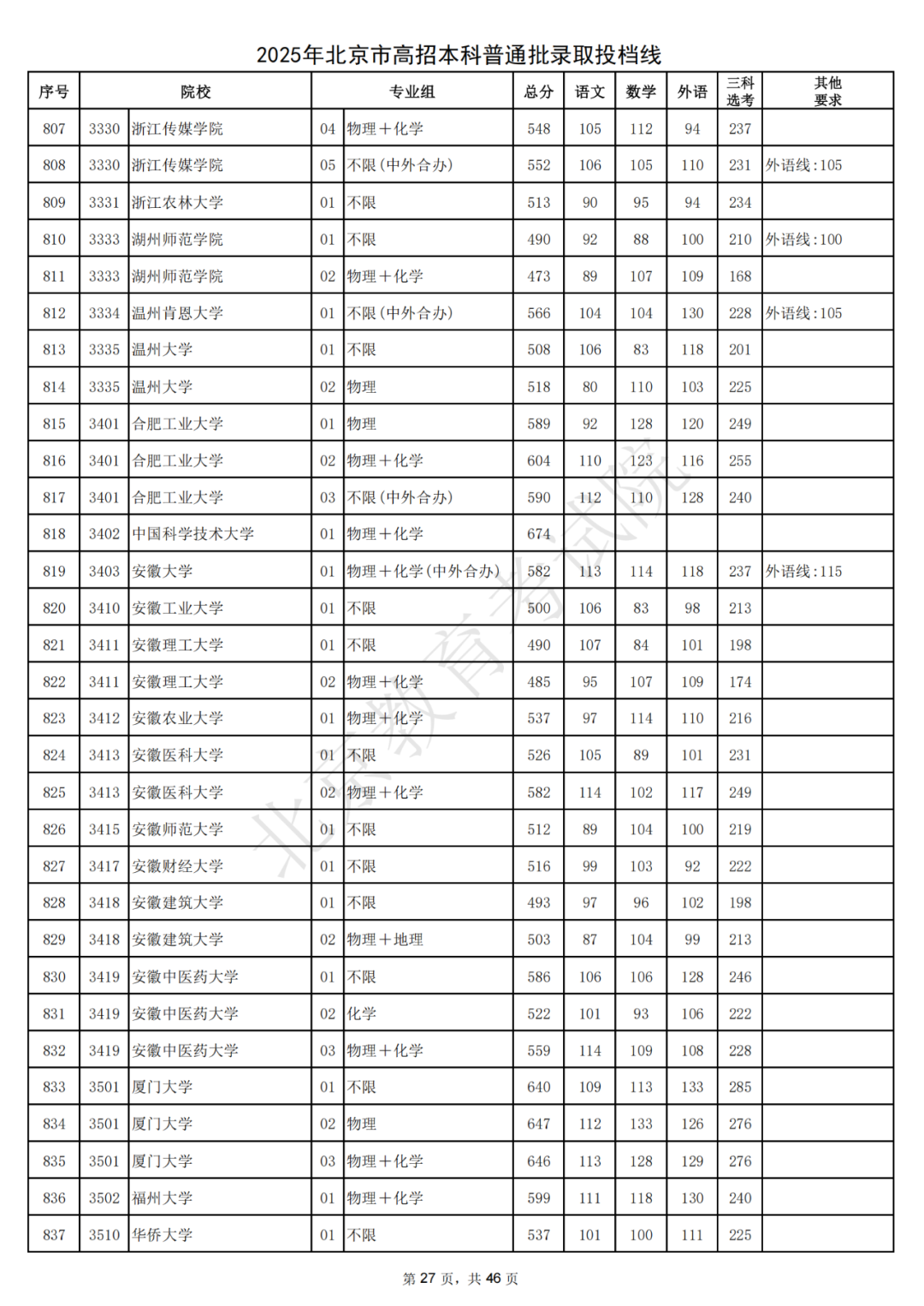 北大687，清华685！2025北京本科普通批录取投档线出炉