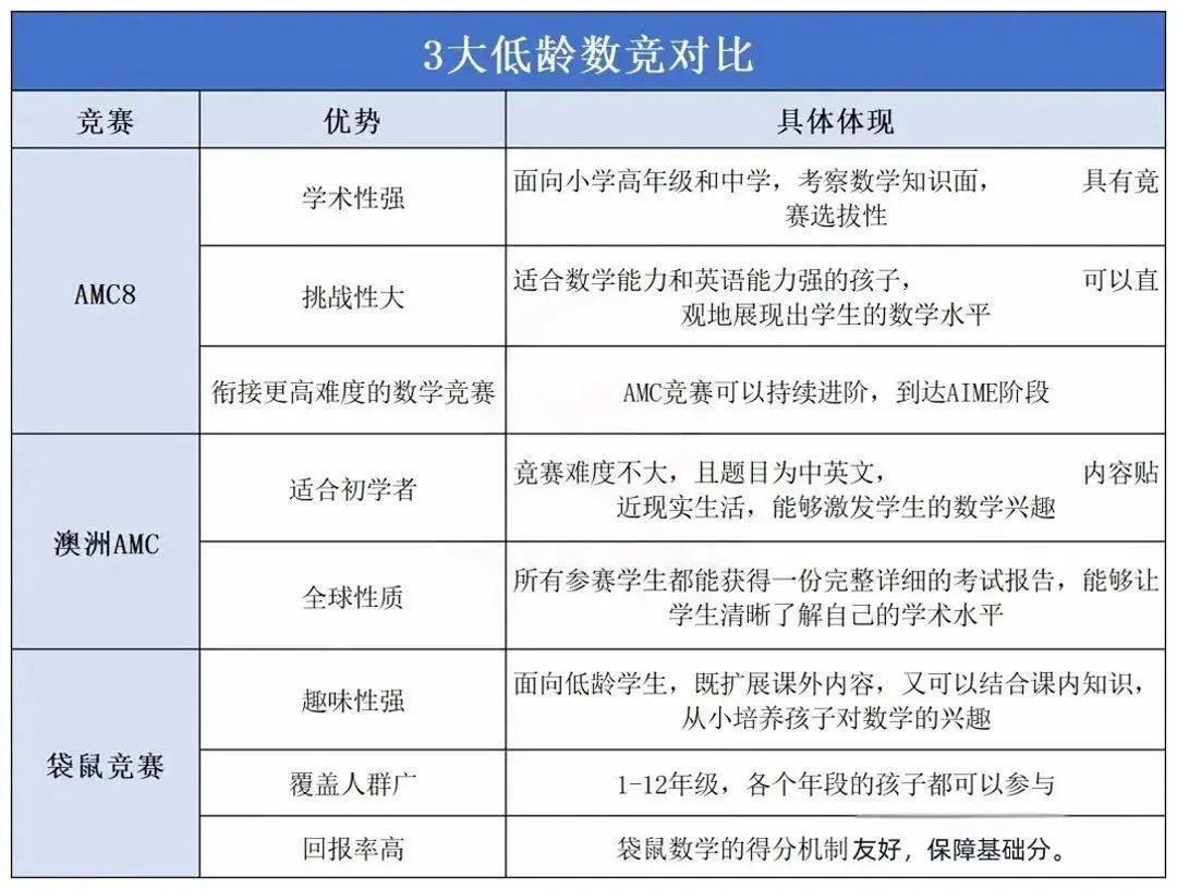 AMC8数学竞赛考试介绍！对比国内难度怎么样？