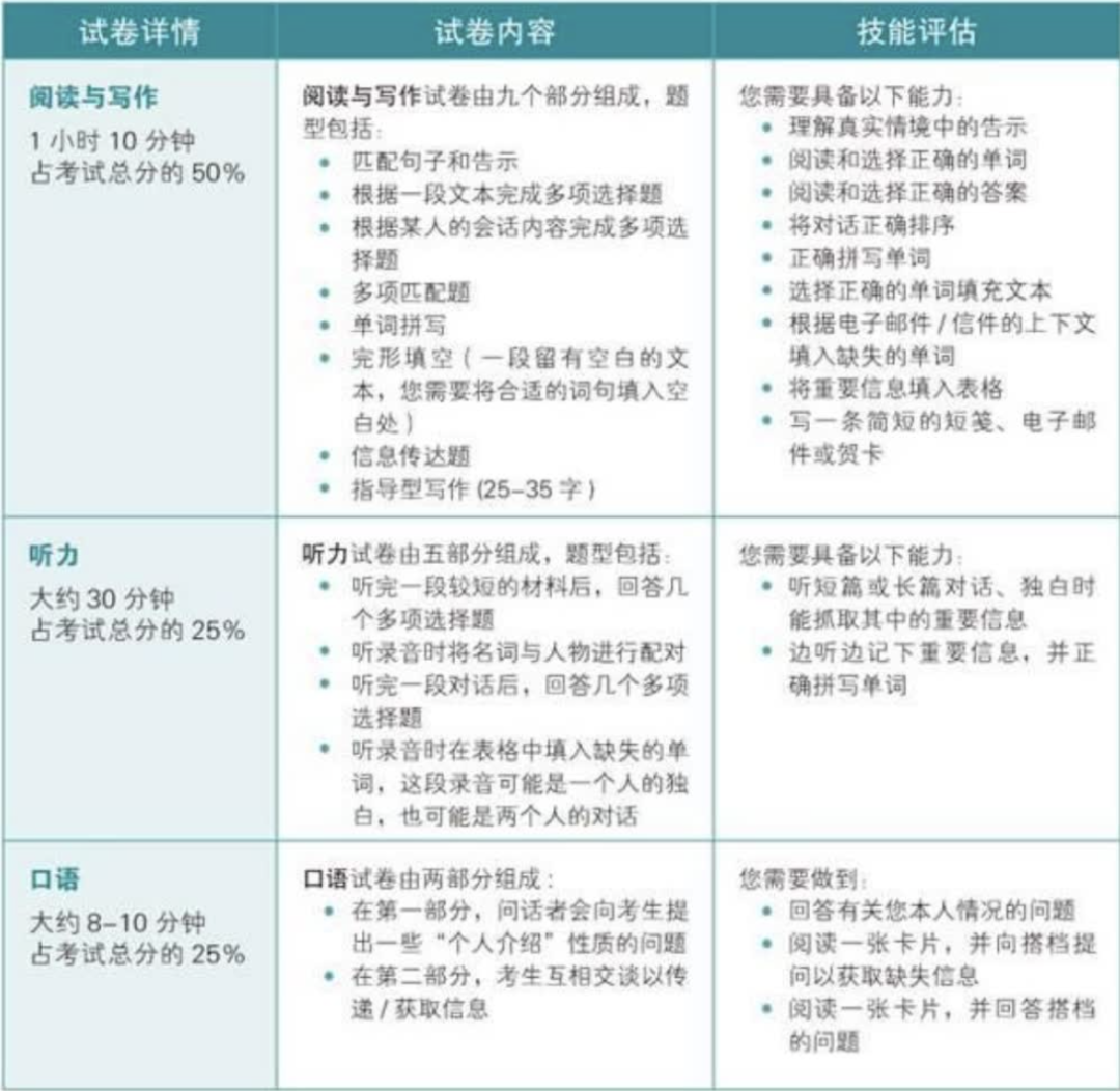 【剑桥KET考试扫盲贴】首考剑桥KET考试建议反复观看！
